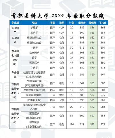 高考多少分能上首都医科大学
