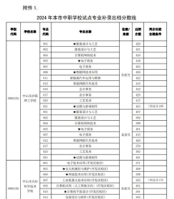 中山建斌中等职业技术学校2024年招生计划