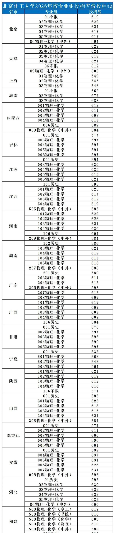 高考多少分能上北京化工大学