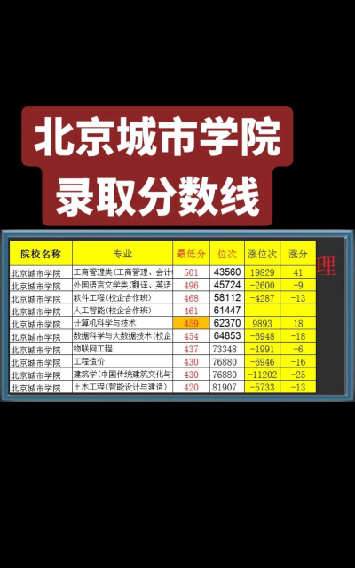 高考多少分能上北京城市学院