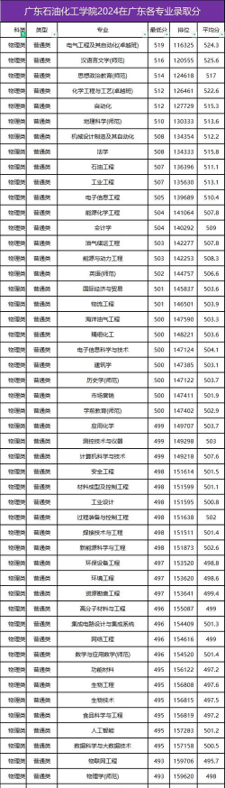 茂名石化工业技术学校2024年录取分数线