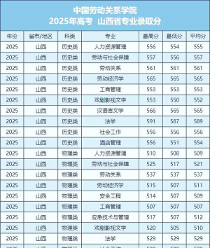高考多少分能上中国劳动关系学院