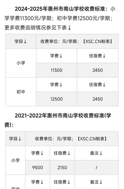 广东惠州旅游学校2024年学费多少