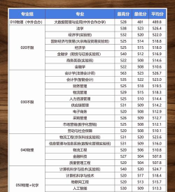 高考多少分能上北京物资学院