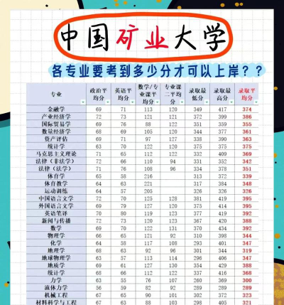 高考多少分能上中国矿业大学