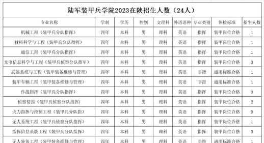 高考多少分能上陆军装甲兵学院