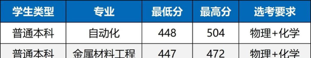 高考多少分能上首钢工学院