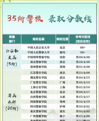 高考多少分能上中国人民武装警察部队特种警察学院