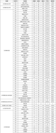 广东技术师范大学2024年在山东录取分数线、对应位次