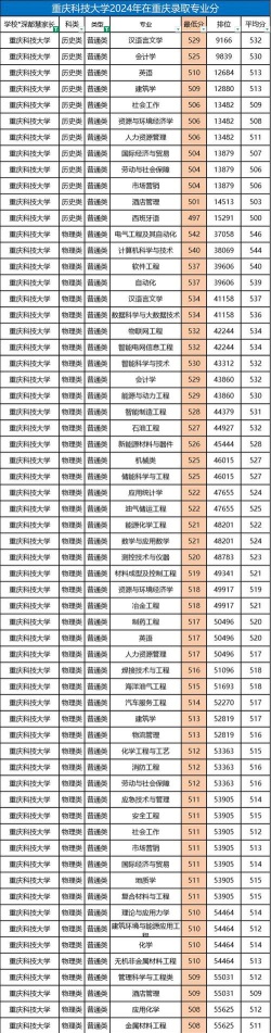 2024年重庆科技大学在云南录取分数线