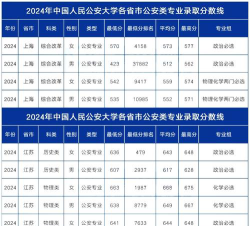 高考多少分能上中国人民警察大学