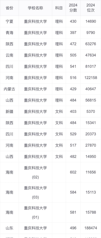 重庆科技大学2024年在安徽录取分数线、对应位次