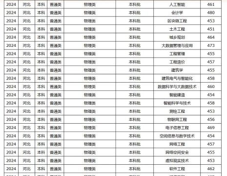 高考多少分能上河北工程技术学院