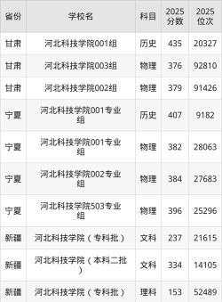 高考多少分能上河北科技学院