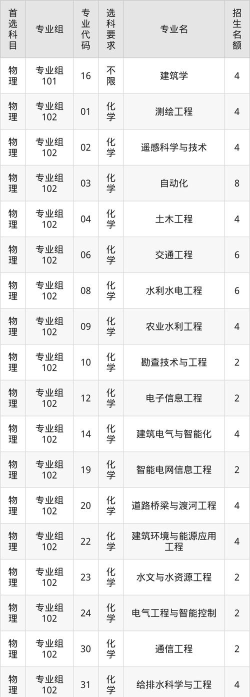 高考多少分能上河北水利电力学院