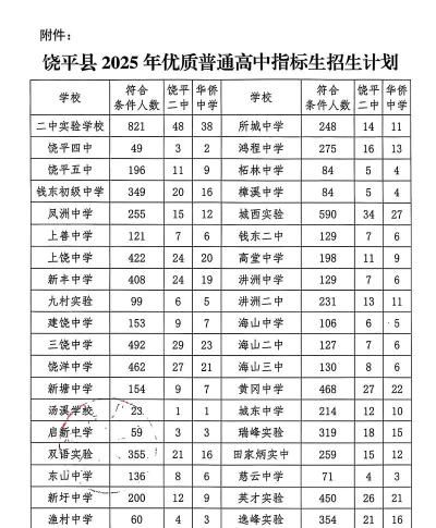 饶平凤江实验学校2024年录取分数线