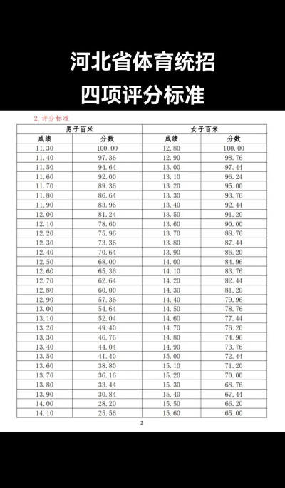 高考多少分能上河北体育学院