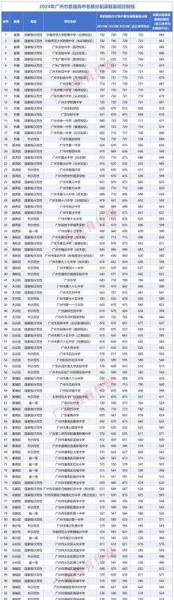广州市政职业学校2024年分数线是多少