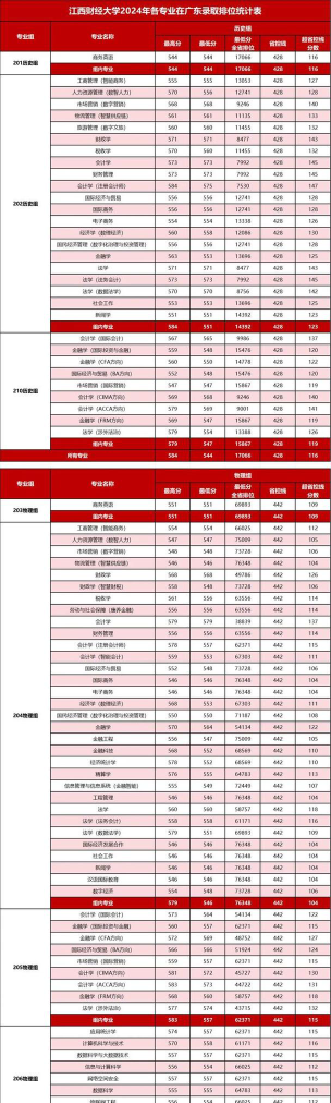 高考多少分能上江西财经大学