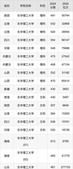 高考多少分能上东华理工大学