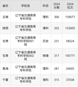 高考多少分能上辽宁省交通高等专科学校