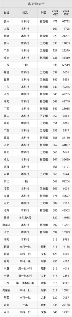 2024年武汉科技大学在广西录取分数线