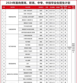 东莞华粤职业技术学校2024年招生计划