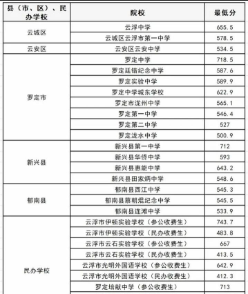 罗定中等职业技术学校2024年分数线是多少