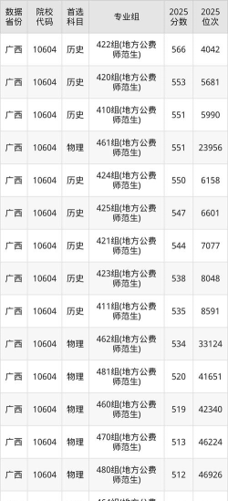 高考多少分能上广西民族师范学院