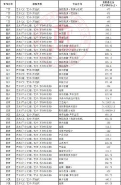 高考多少分能上广西艺术学院