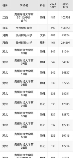高考多少分能上贵州财经大学
