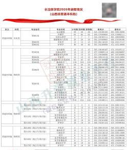 高考多少分能上长治医学院