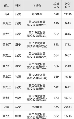 大庆师范学院2024年在山西录取分数线、对应位次
