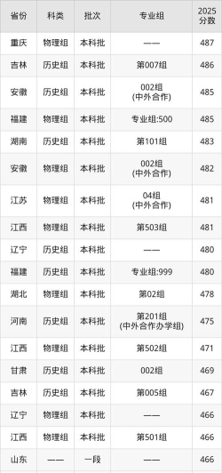 高考多少分能上白城师范学院