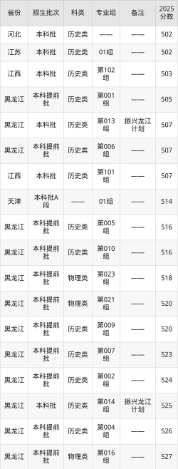 2024年大庆师范学院在湖南录取分数线