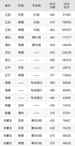 高考多少分能上吉林建筑科技学院