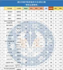 高考多少分能上浙江传媒学院