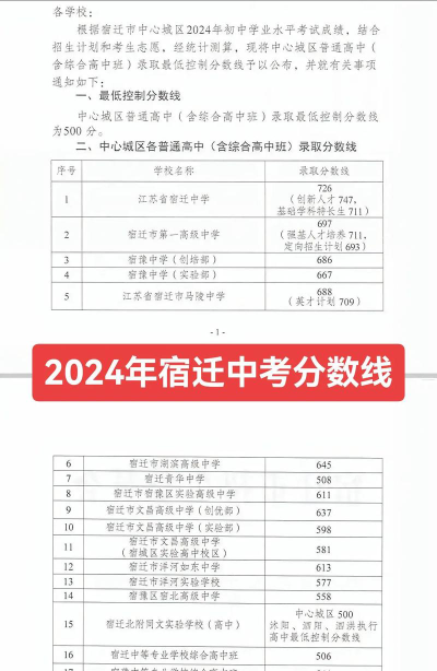宿迁职业高级中学2024年分数线是多少