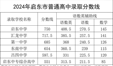 启东第二中等专业学校2024年分数线