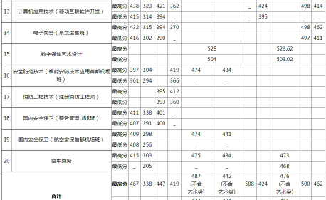 高考多少分能上北京政法职业学院