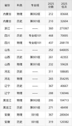 高考多少分能上北京经济技术职业学院