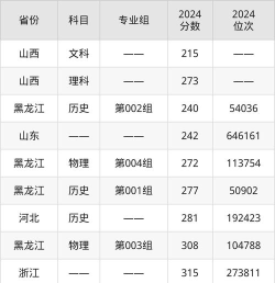 高考多少分能上北京北大方正软件职业技术学院