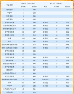 重庆三峡卫生学校2024年分数线是多少
