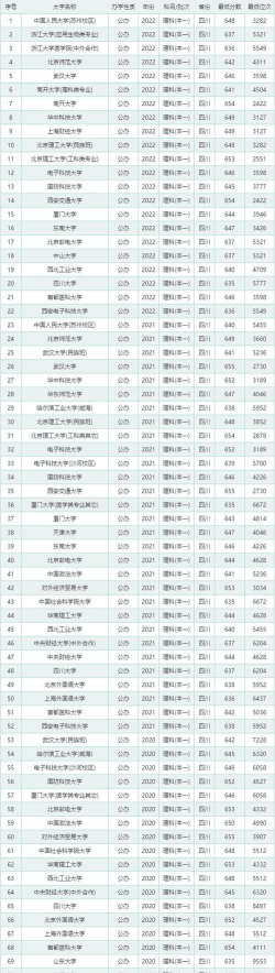 四川高考563分能上的大学有哪些？