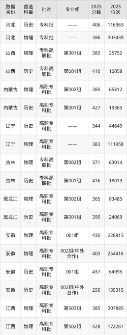 高考多少分能上承德护理职业学院
