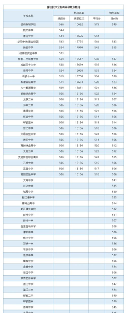 乐山市医药科技高级技工学校成都校区2024年录取分数线