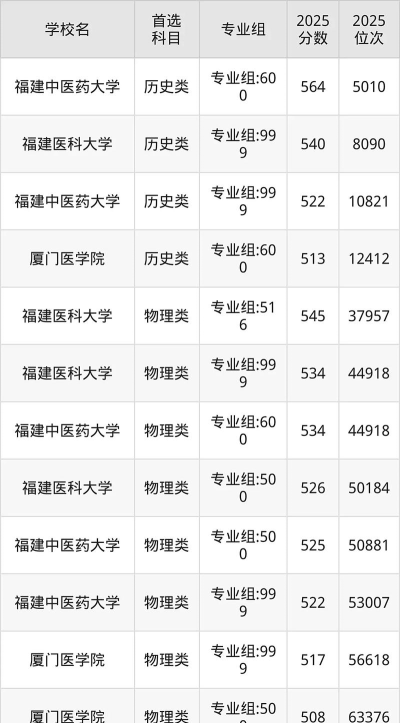 高考多少分能上福建医科大学