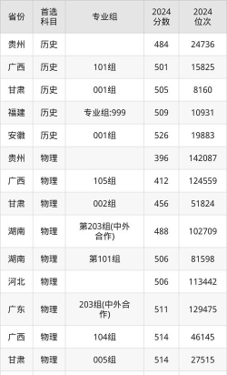 高考多少分能上福建中医药大学