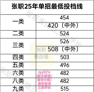 高考多少分能上张家口职业技术学院
