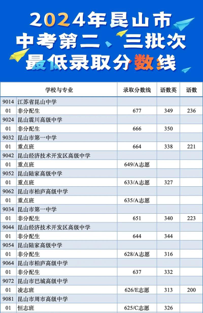 江苏昆山第二中等专业学校2024年录取分数线